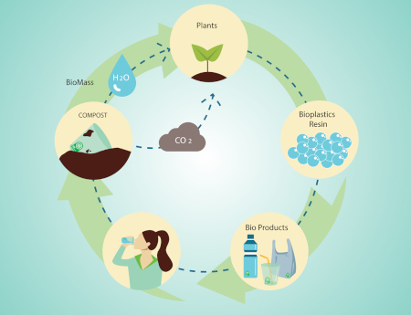 bioplastics-LIFECYCLE